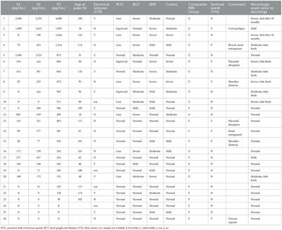 Corrigendum: Raised plasma neurofilament light protein levels are associated with abnormal MRI outcomes in newborns undergoing therapeutic hypothermia